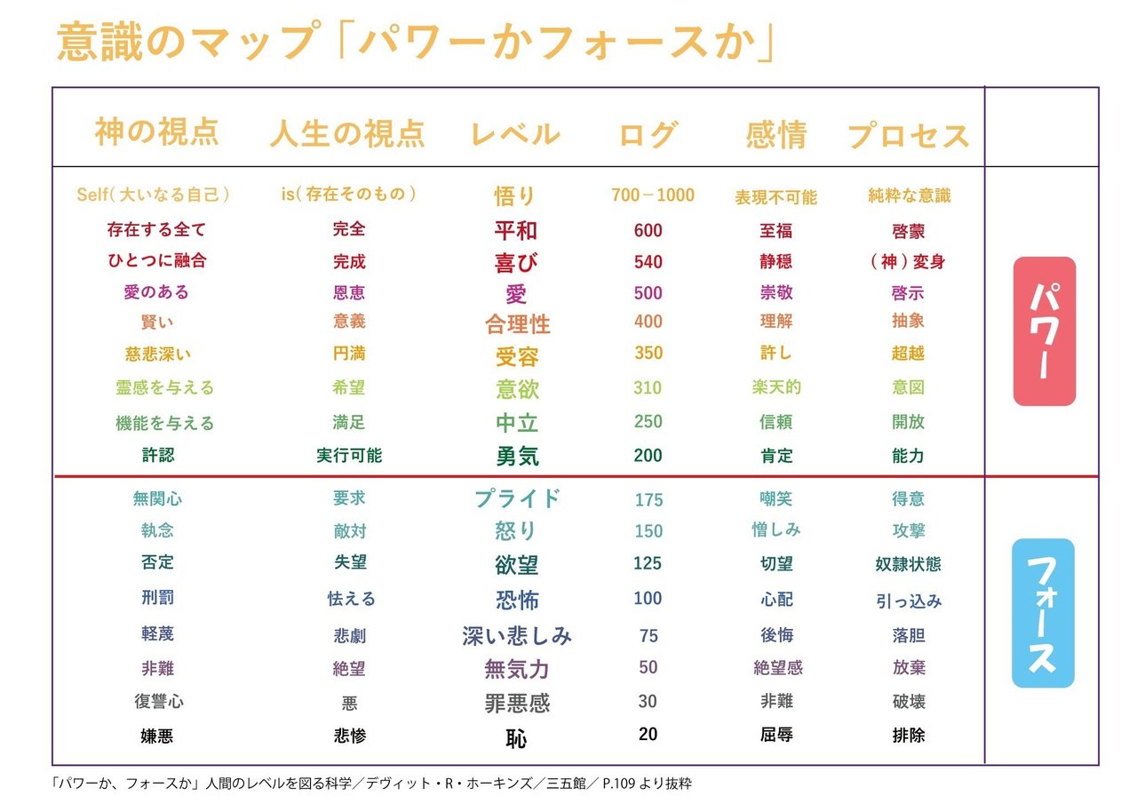 意識のマップ