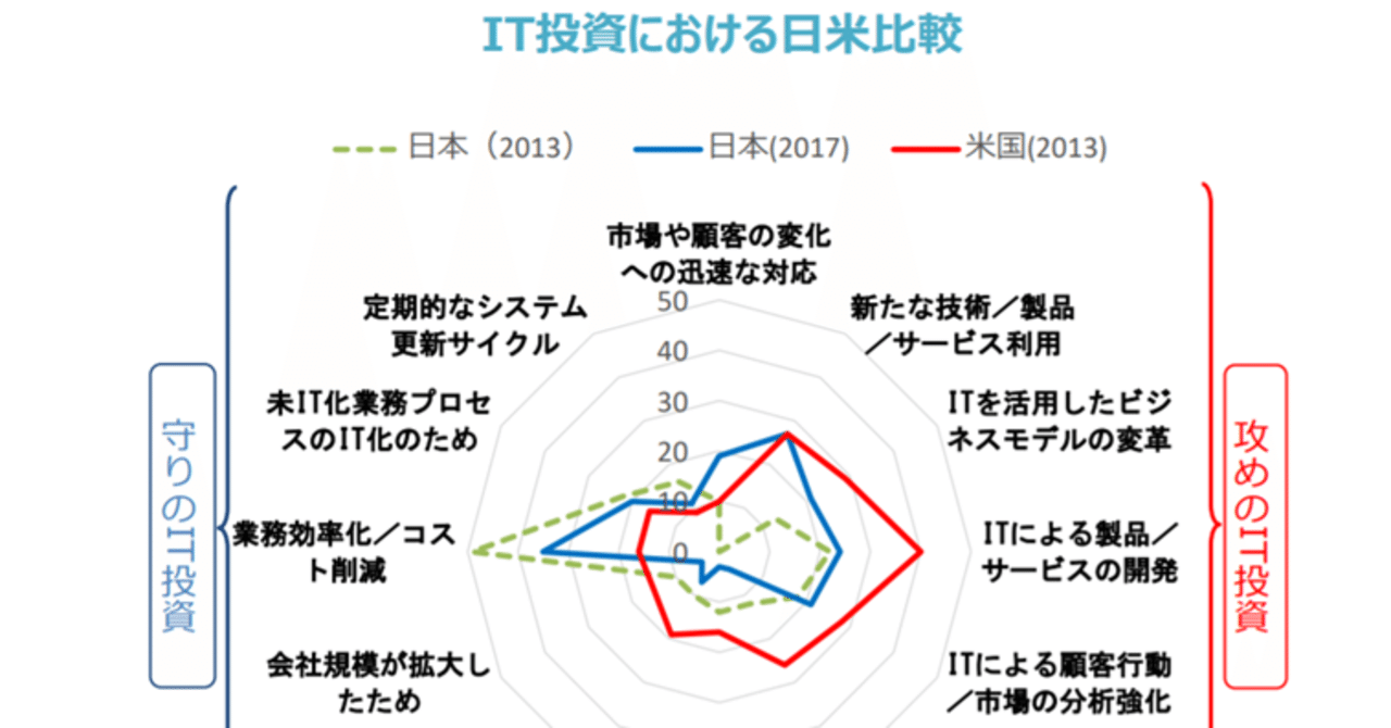 ITは投資か？コストか？｜荒井雄介