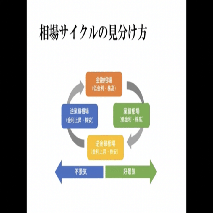22.7.24セクター&アセットサイクルから相場展望｜Savoie