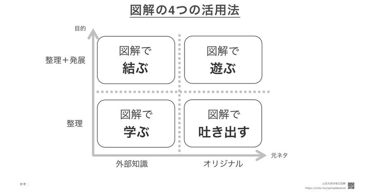 【マトリックス型】図解には4つの用途がある。図解の「元になる情報」と「目的」により、1.外部の知識を整理して理解する「学ぶ」、2.外部知識を整理した上で自分の経験などと合わせて新たな気づきを得る「結ぶ」、3.自分の頭の中の考えを外に出して整理する「吐き出す」、そして4.外に出した考えを新たな入力として考えを広げる「遊ぶ」に分類できる。 たとえば私の図解の場合、1枚のものは「吐き出す」が多く、最近多い複数枚のものは「遊ぶ」に、読書メモ図解は「学ぶ」にそれぞれ当てはまります。