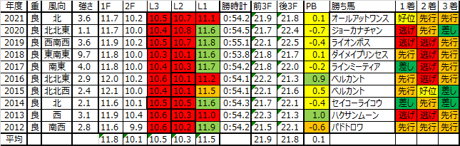 アイビスサマーダッシュ2022の予想用・過去10年ラップデータ