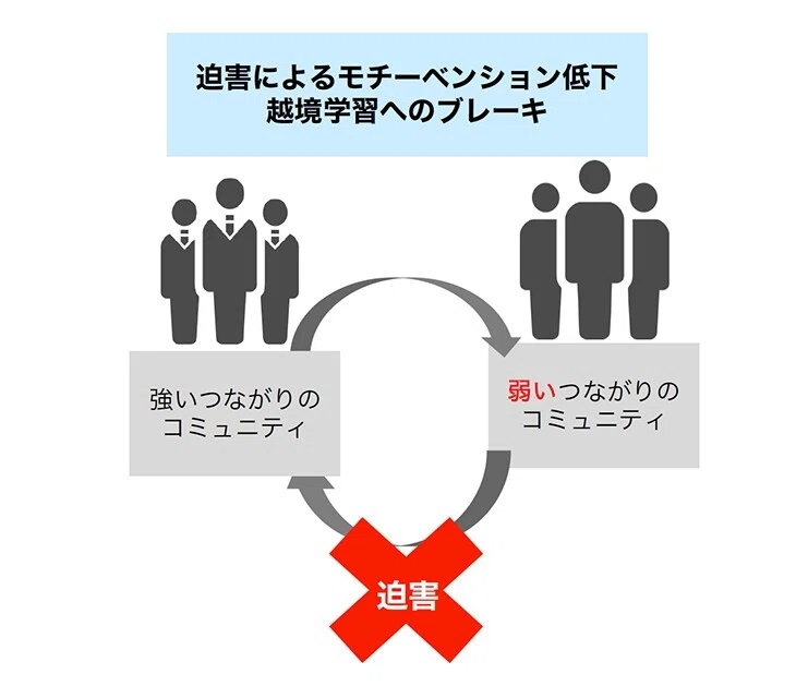 知の探索、弱いつながり、複数コミュニティ」──企業内の新規事業開発