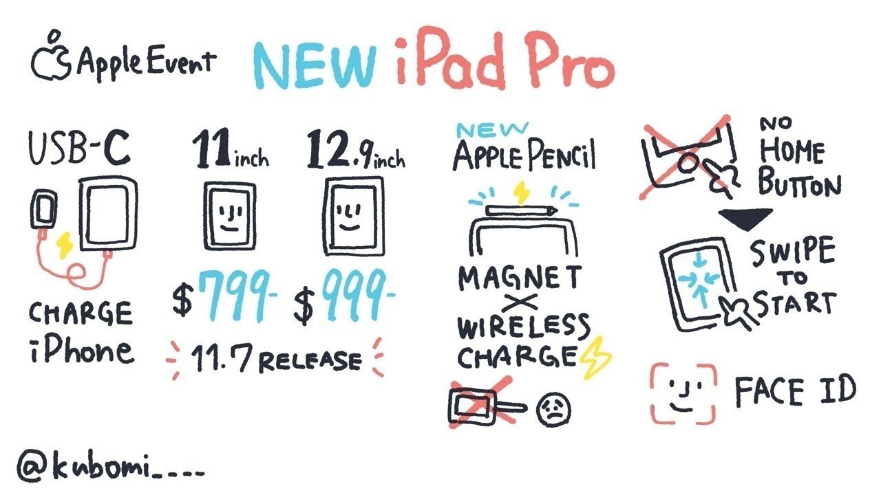 Appleeventで発表された新ipadpro 特徴 図解まとめ くぼみ はじめてのグラフィックレコーディング Note Appleeventで発表された新ipadpro 特徴 図解まとめ くぼみ はじめてのグラフィックレコーディング Note