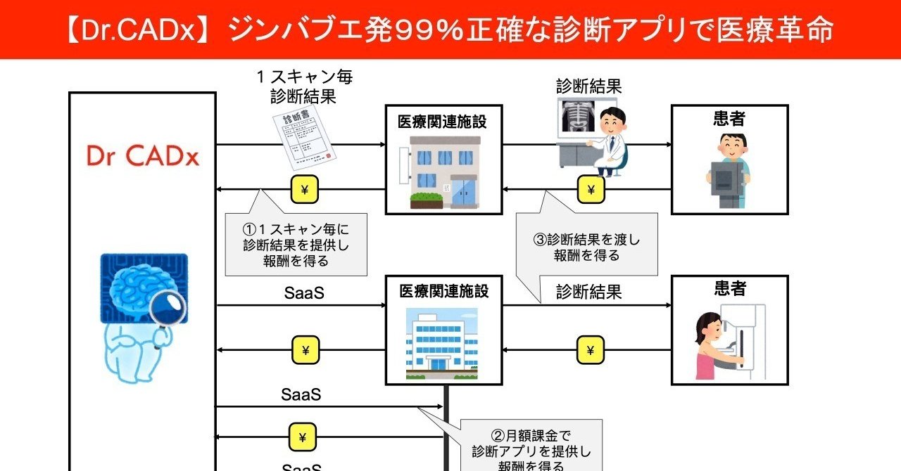 アフリカビジネスモデル図解vol 05 Dr Cadx ジンバブエ発99 肺癌を診断可能にした診断アプリで医療革命 内藤 獅友 Note