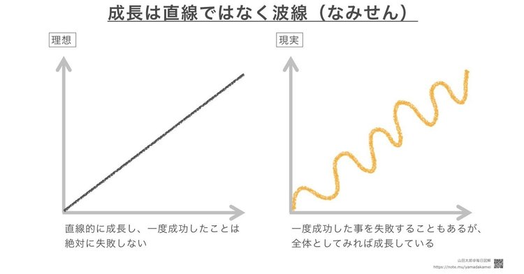 【グラフ型】現実の成長はRPGのゲームのように直線的に成長し、一度成功したことは絶対に失敗しない、というものではない。実際には一度成功したことでもその日の体調や状況により次は失敗することもあるが、経験を積めば全体としてはレベルアップしている、という波線のような変化をする。　失敗から学ぶことは重要だが、「一度成功したらもう絶対失敗してはいけない」と肩に力を入れる必要はない