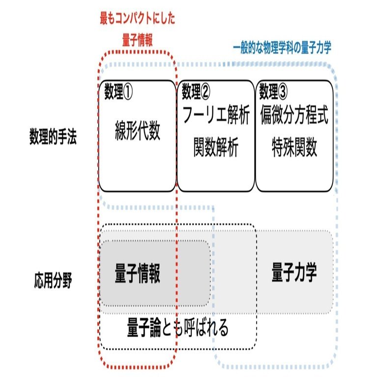 線形代数 量子力学を中心にして