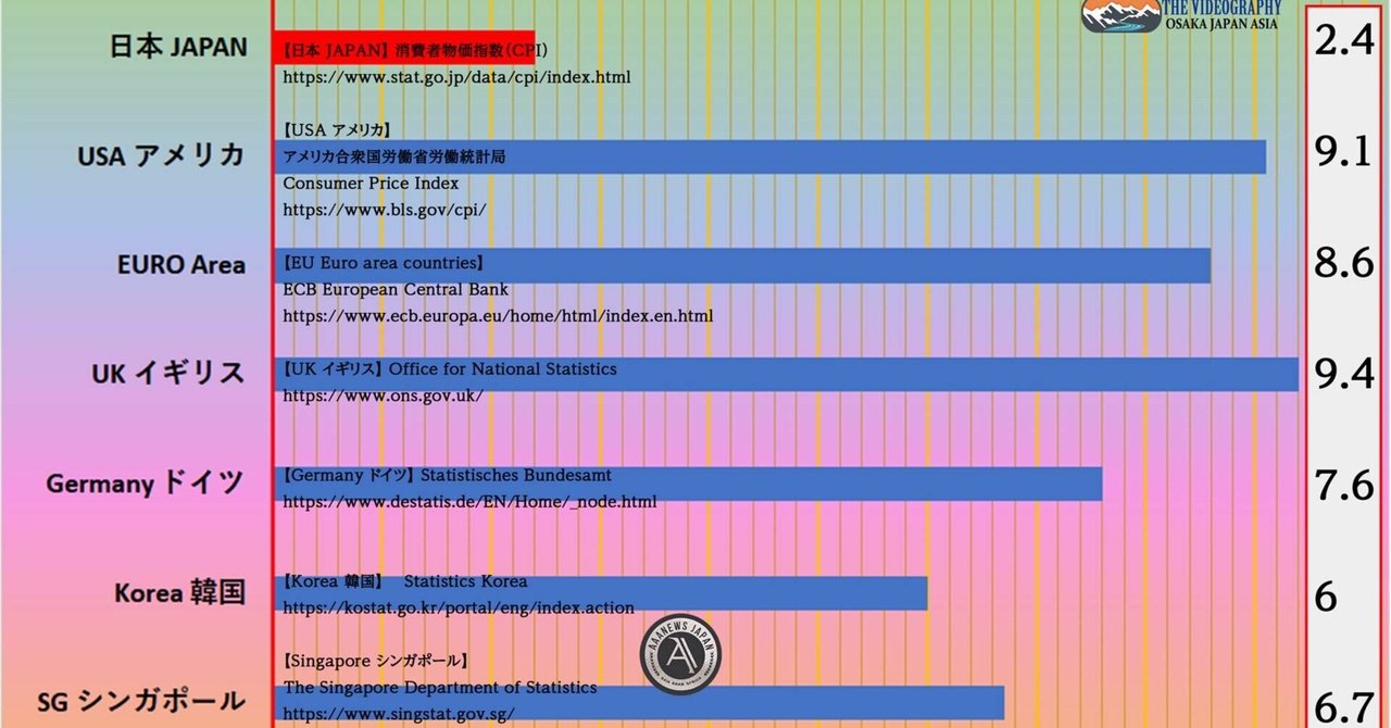 世界の消費者物価指数（CPI）比較・日本 アメリカ EURO イギリス ドイツ 韓国 シンガポール｜ライブ配信 インターネット放送局構築・Asia  Arab Africa News Network