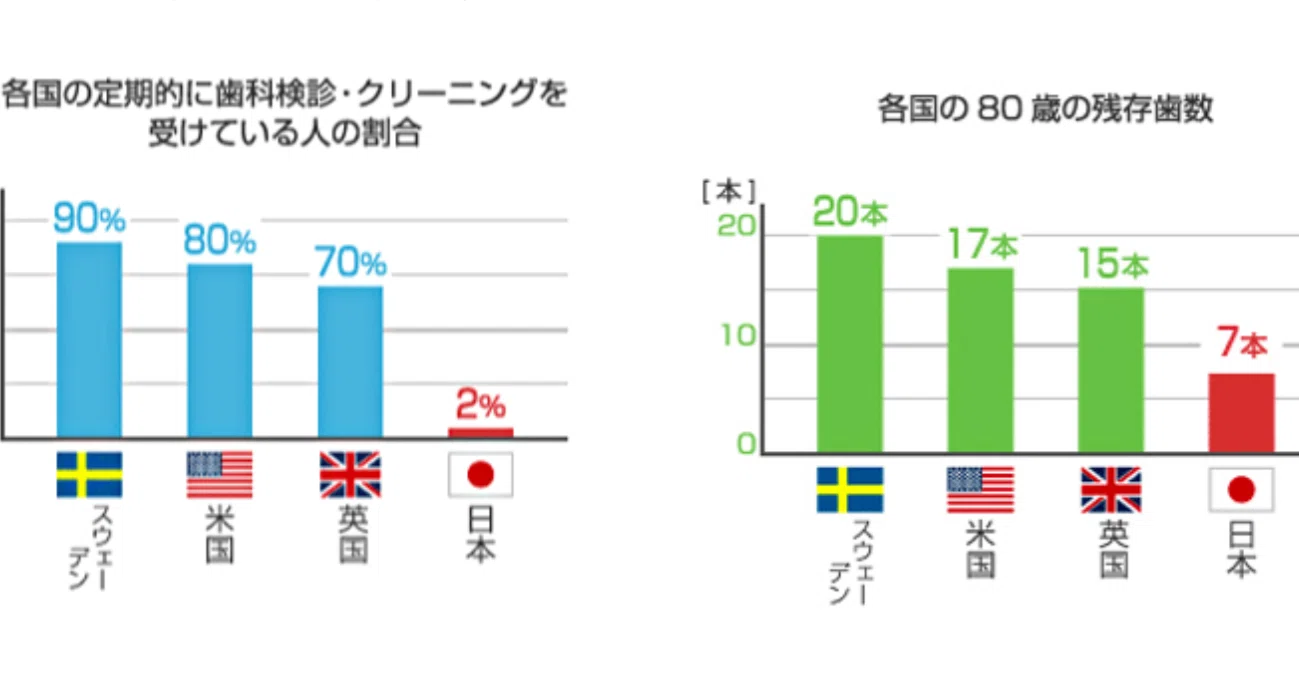 ヨーロッパ人から学ぶ歯の知識 歯医者が多くても日本人の歯は良くなっていないことを疑問に思わない日本人に物申す Issei 世界旅人 Note