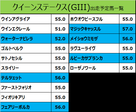 クイーンステークス2022の予想用・出走予定馬一覧