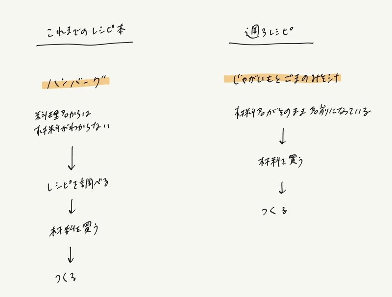 材料名がレシピ は 組合せを自分で編み出せるから面白い 週3レシピ 平野太一 Note 材料名がレシピ は 組合せを自分で編み出せるから面白い 週3レシピ 平野太一 Note