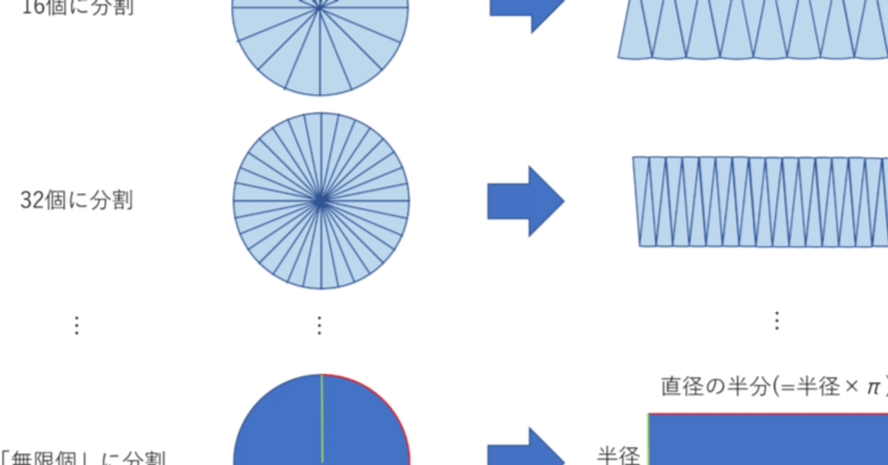 円の面積の求め方 算数からやさしく解説 大人のための数学教室 和 Note 円の面積の求め方 算数からやさしく解説 大人のための数学教室 和 Note