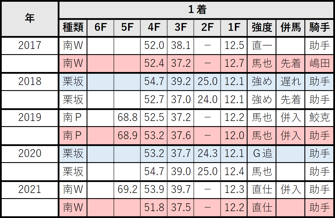 アイビス：調パタ１