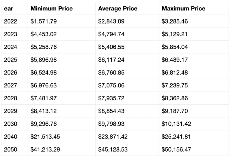 イーサリアム価格予想分析