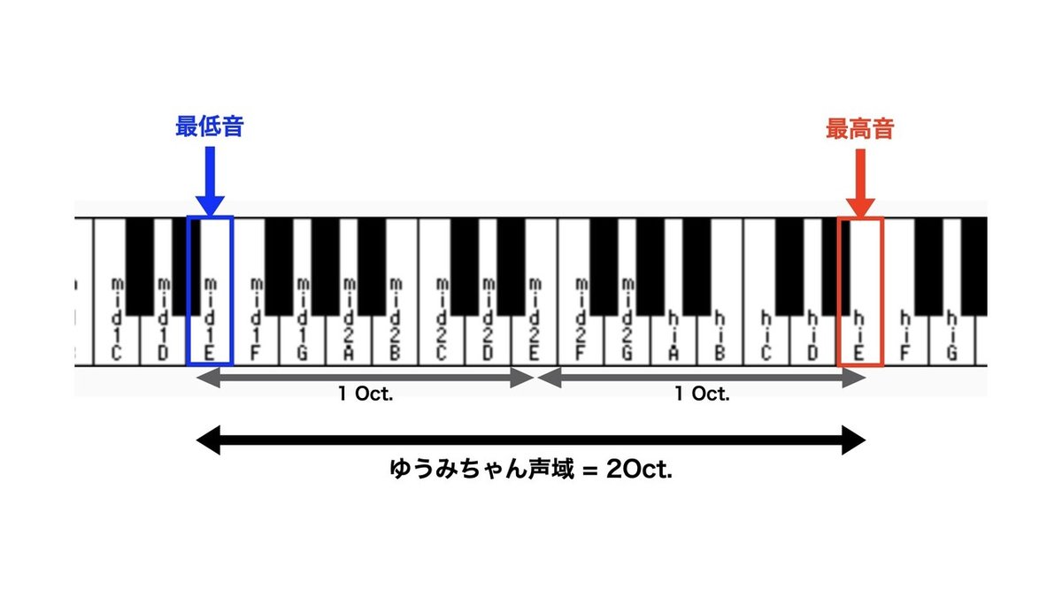 ゆうみちゃん声域.001