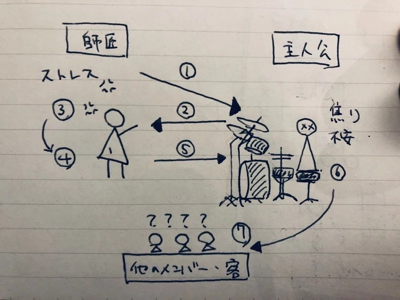 限界アラサーキャリア相談003 上司の期待に応えようとする仕事はなぜうまくいかないのか Uudaiy Note