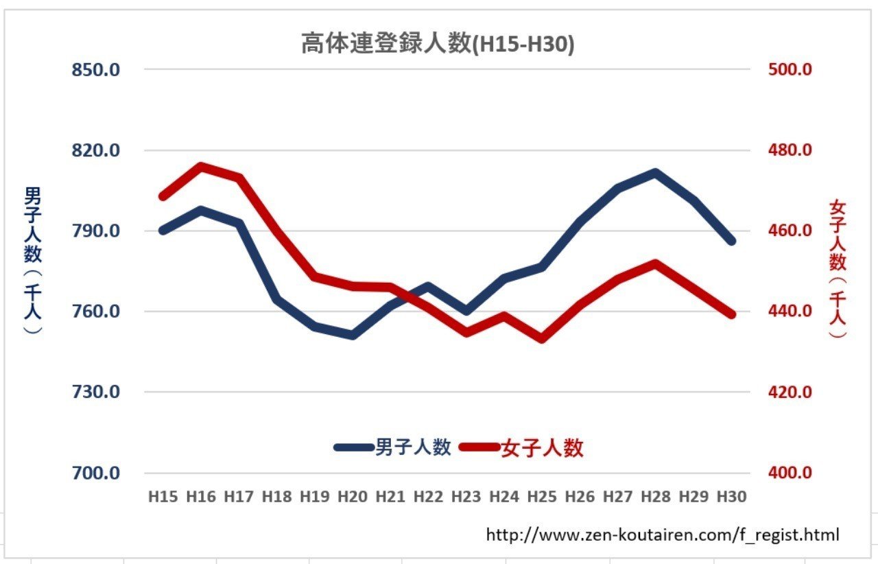 検証 運動部活動調査 平成30年度 6 高校生人数と高体連加入割合 小平健太郎 Note