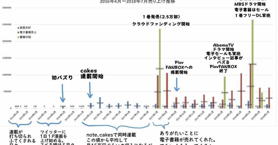 バズった後のこと やれたかも売上報告 吉田貴司 Note