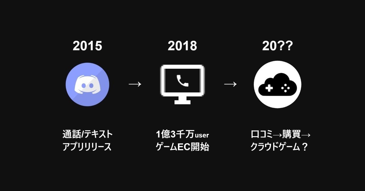 ゲームEC】Discordが3年賭けて「口コミ」を取りに行った理由｜UDON
