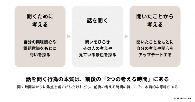 話を聞くことの本質はどこにある？