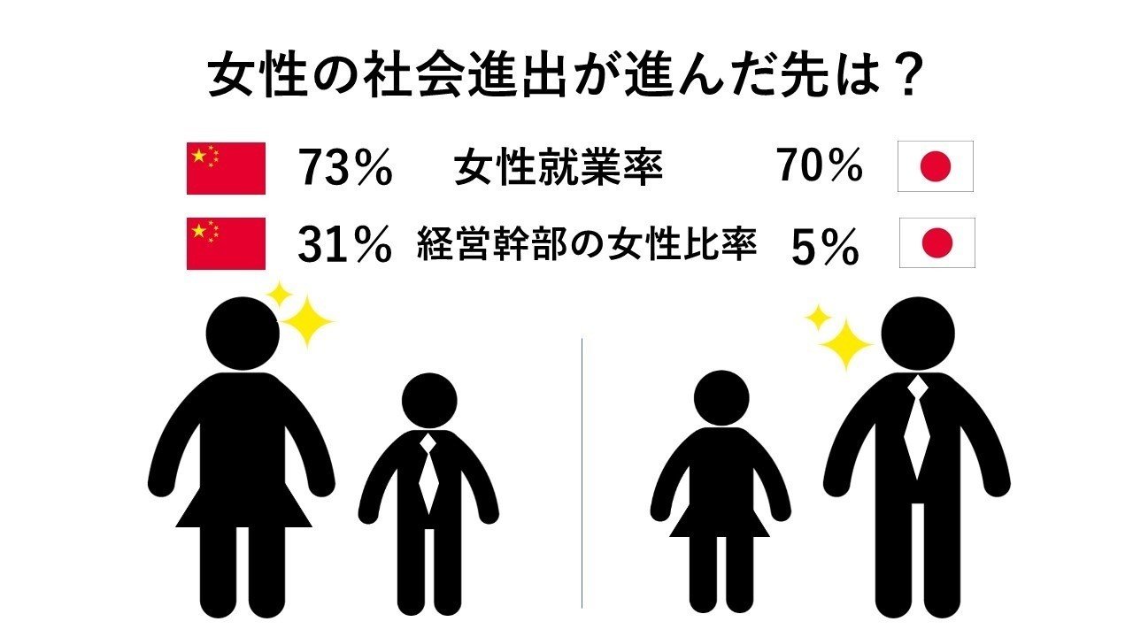 華僑心理学no 12 女性の社会進出が進んだ先は こうみく Note