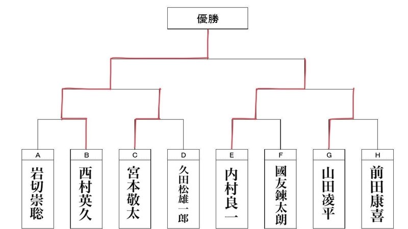 第66回全日本剣道選手権大会 大予想シリーズ 最終回 スズキコウタ Note