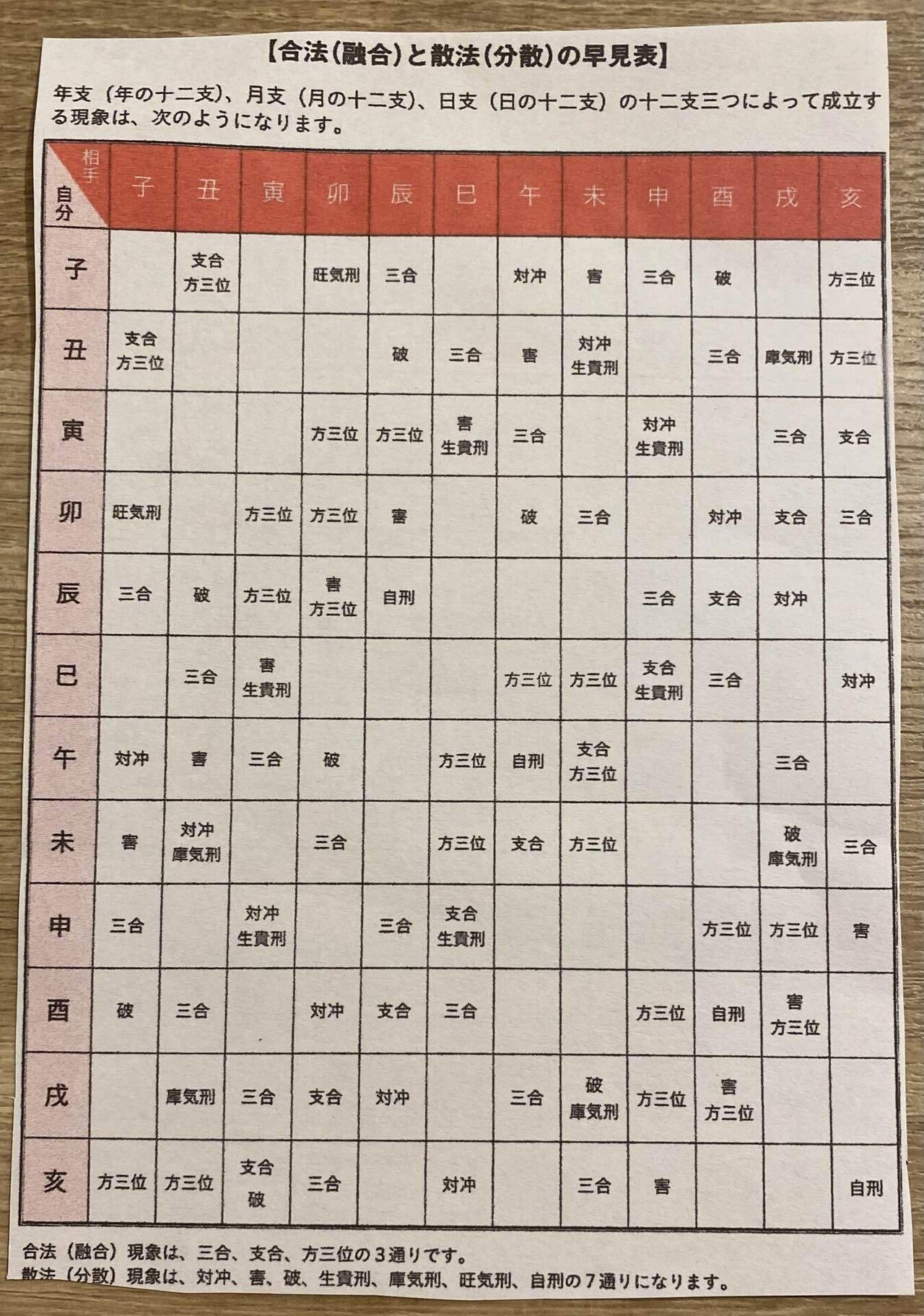 算命学教材【位相法の全て】 キホン】⑥位相法基本表 LV.3 | ゆめ乃算命学 ストアーズ本店