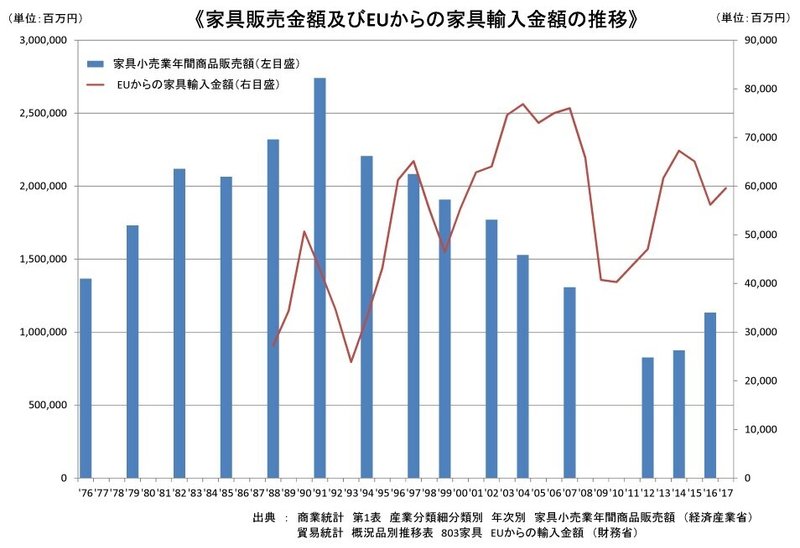 家具売上・EU家具輸入推移グラフ