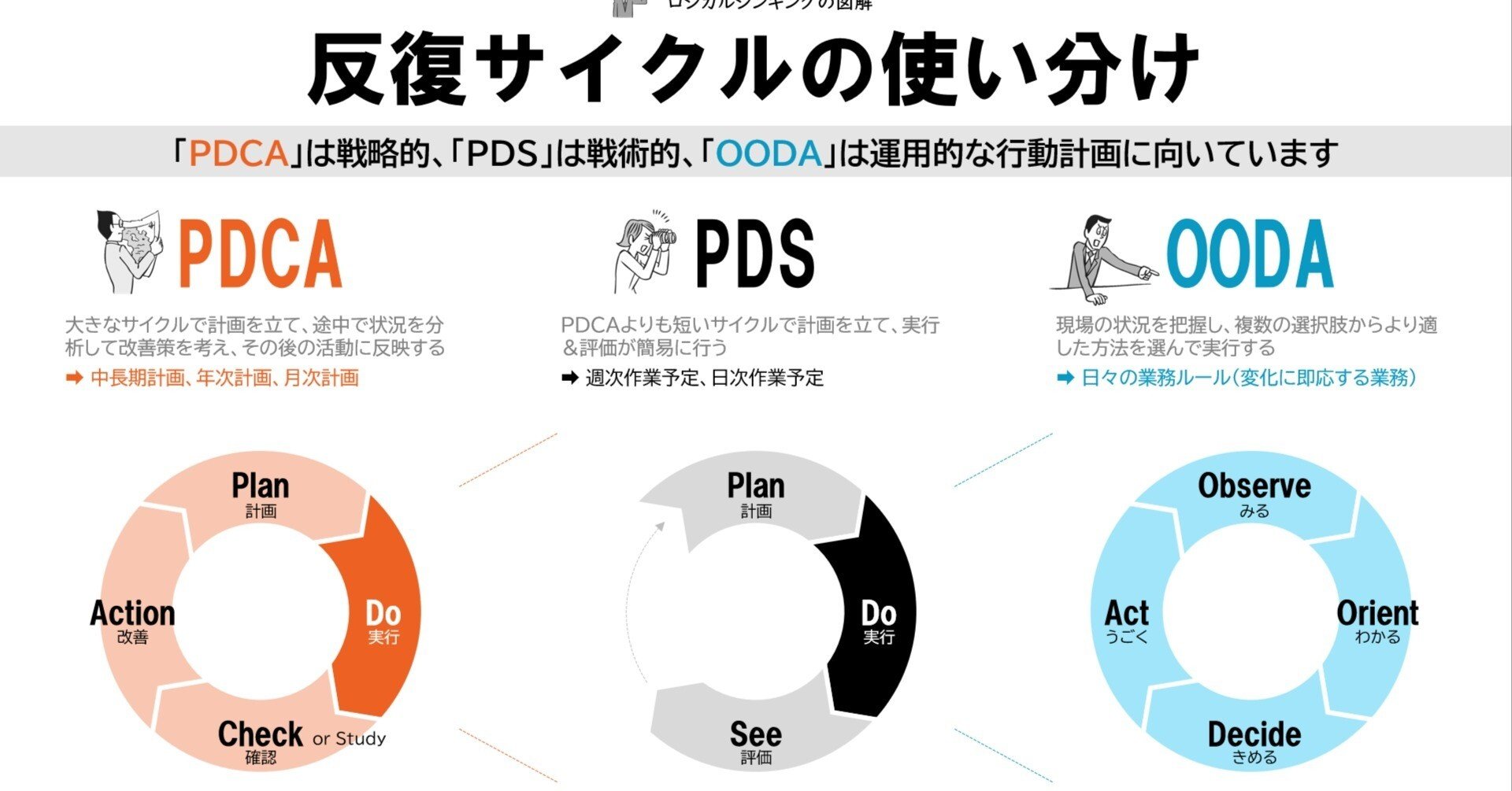 反復サイクルの使い分け（PDCA/PDS/OODA/TECA/DCAP/自虐的/北九州的