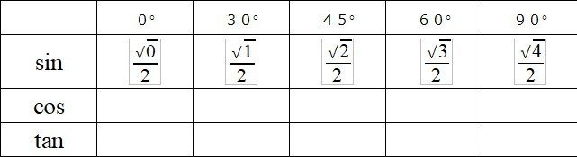 三角比の覚え方 ０ 8 ９０ いおり Note