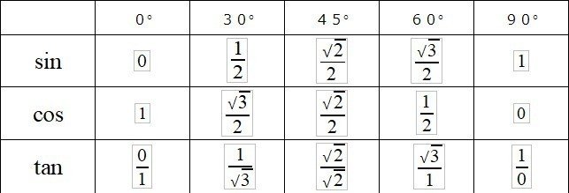 三角比の覚え方 ０ 8 ９０ いおり Note
