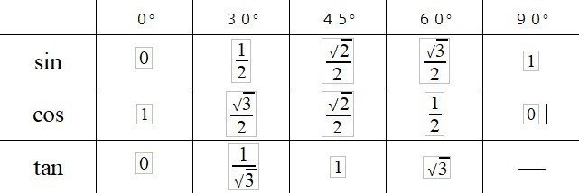 三角比の覚え方 ０ 8 ９０ いおり Note