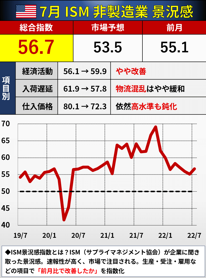 速報】7月 米ISM非製造業景気指数｜後藤達也