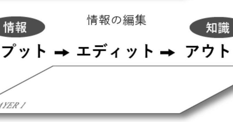 インプット と アウトプット の間にあるもの Aki 学習のアーティスト Note