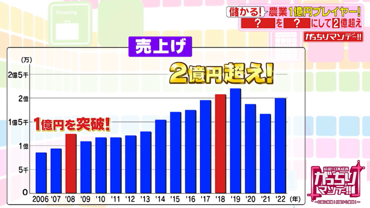 農業1億円プレイヤー 農業の儲かる秘密を大公開 レンコン業界に大革命 レンコンを切るだけで なぜか1億円 超え サツマイモをすりつぶしてペーストにしたら2億円 安いえのきで 売上げ10億円超え がっちりマンデー Note編 がっちりスクール Note 農業1億円プレイヤー 農業の儲かる秘密を大公開 レンコン業界に大革命 レンコンを切るだけで なぜか1億円 超え サツマイモをすりつぶしてペーストにしたら2億円 安いえのきで 売上げ10億円超え がっちりマンデー Note編 がっちりスクール Note