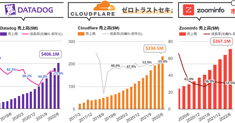 ❶ サービスナウ、24.3%増収。異変の背景を考える回 ❷ Cloudflare、対Zscalerで勝利している興味深い話と重要な注目ポイント ❸ Datadog、73.9%増収 ❹ Zoominfo、53.5%増収。既存事業ベースと買収後の推移を分解して考える― 他 アトラシアンとTwilio決算注目ポイント