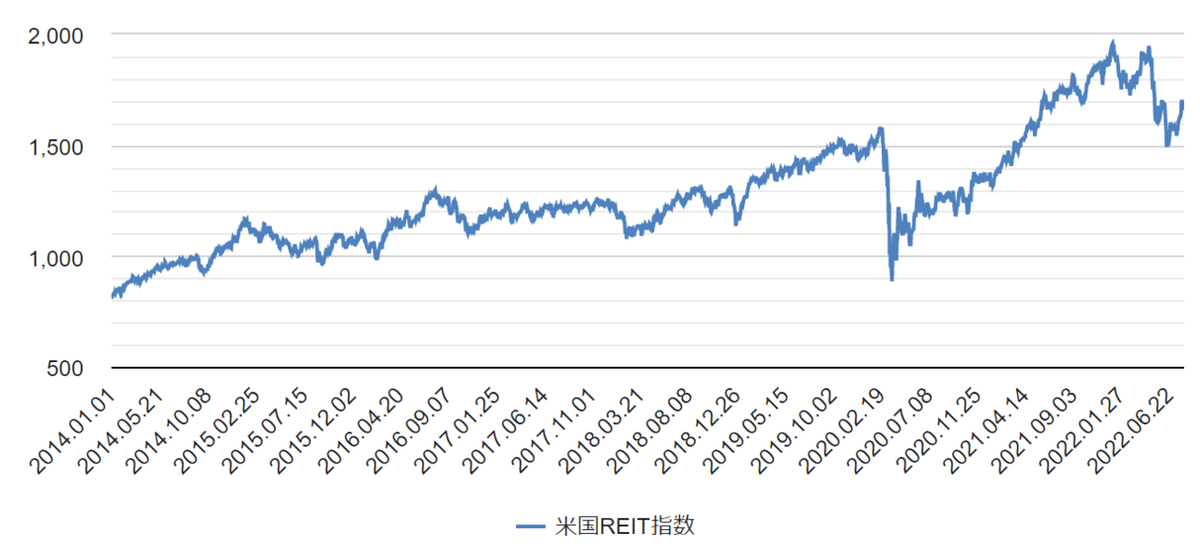 米国リート指数