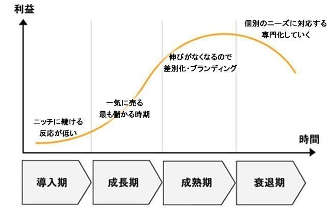 強固な事業成長サイクルを構築せよ！？｜くじらの突き抜ける戦略