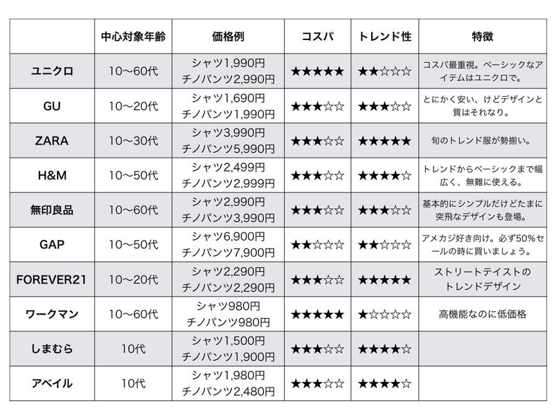 どこで何を買えばいいかわかる メンズファストファッション 低価格ブランド徹底解説 ユニクロ Gu Zara H M 無印良品 Gap Forever21 ワークマン 山田耕史 Note どこで何を買えばいいかわかる メンズファストファッション 低価格ブランド徹底解説 ユニクロ Gu Zara H M 無印良品 Gap Forever21 ワークマン 山田耕史 Note
