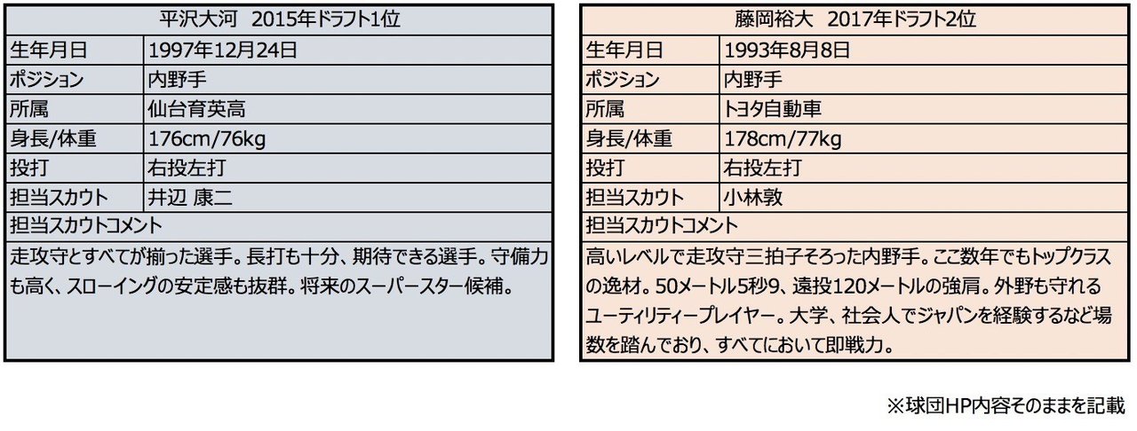 ドラフトから1年 藤岡裕大の指名は必要だったのか 平沢大河と藤岡裕大の今と未来 Yamaken Note