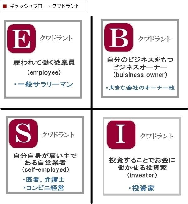 お金を稼ぐには４つのタイプがある その４つを知らない人は多い A Bout Note