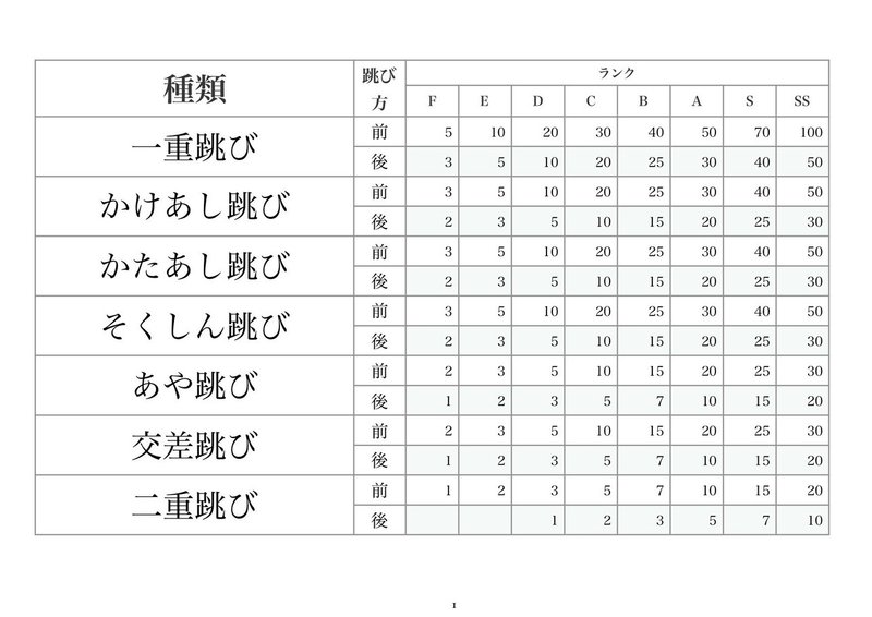 自己分析 縄跳びに夢中だった 25年前の自分から学ぶ目標管理 マネジメント 稲田一馬 流し Note