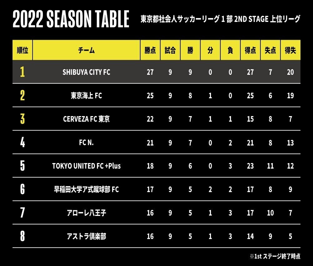 関東リーグ昇格条件 前半戦試合結果 ハイライトまとめ Weekly City番外編 Shibuya City Fc Note 関東リーグ昇格条件 前半戦試合結果 ハイライトまとめ Weekly City番外編 Shibuya City Fc Note