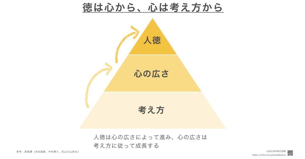 図解344 徳を高めたければ まず考え方を磨こう 菜根譚 読書メモ図解７ 山田太郎 図解描き Note