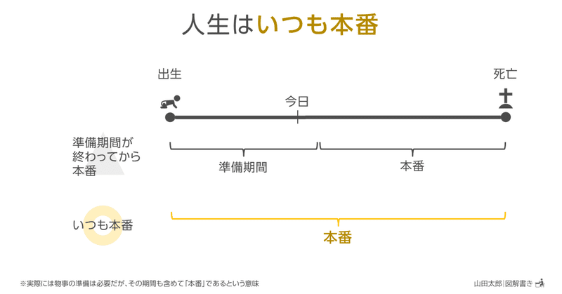 【図解1593】人生は「いつも本番」