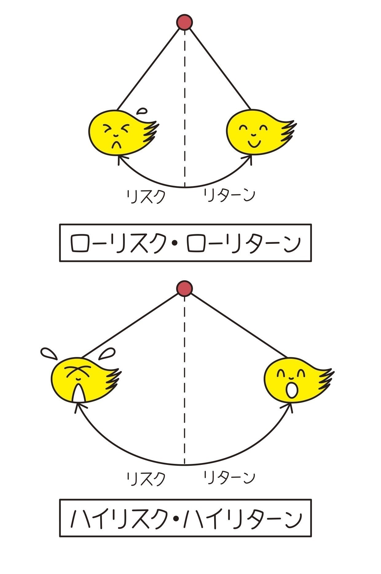 第5章 投資って 危険なの リスクとリターンのおはなし 資産運用の図解教室 お金と社会のwebメディア Found Note 第5章 投資って 危険なの リスクとリターンのおはなし 資産運用の図解教室 お金と社会のwebメディア Found Note