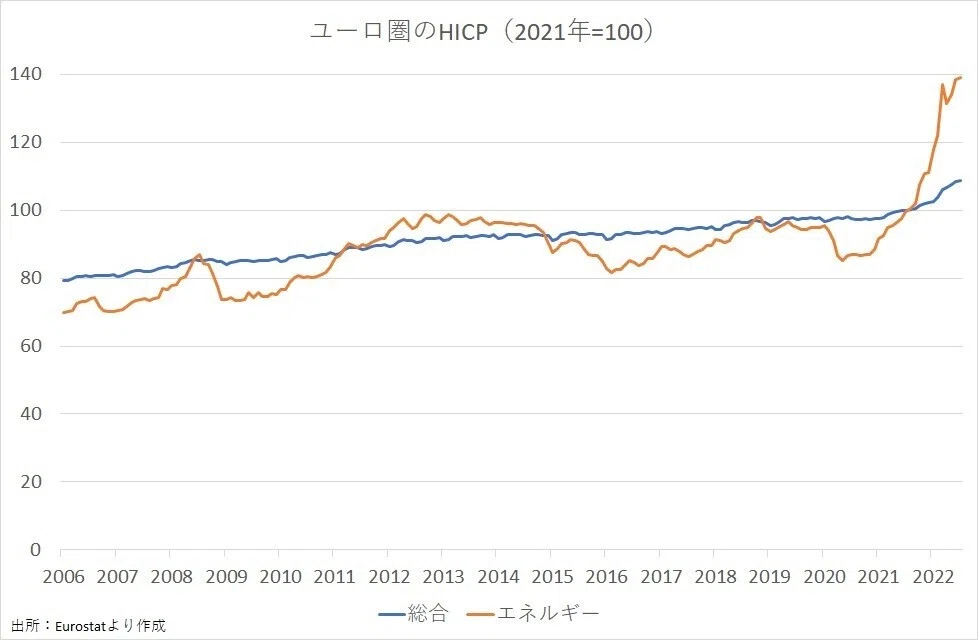 ユーロ圏の消費者物価指数 Harmonised Index Of Consumer Prices 日本のリフレ派 予想インフレ率が上がると景気が良くなる Prof Nemuro Note