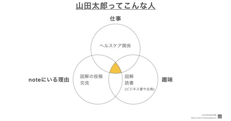 【ベン図型】本業はヘルスケア関係（健康診断）、趣味は読書と図解で、図解は2018年5月（noteを始める前後）から本格的に始めました。noteは図解の投稿と、他のクリエイターさんのnoteを読んだり交流したりする場として使っていて、今使っているSNSの中で一番のお気に入りです