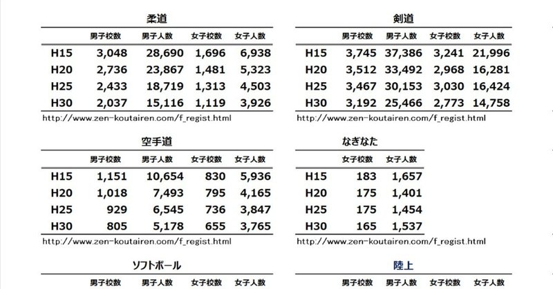 高体連登録人数推移_柔道_剣道_空手_なぎなた_ソフトボール_陸上_