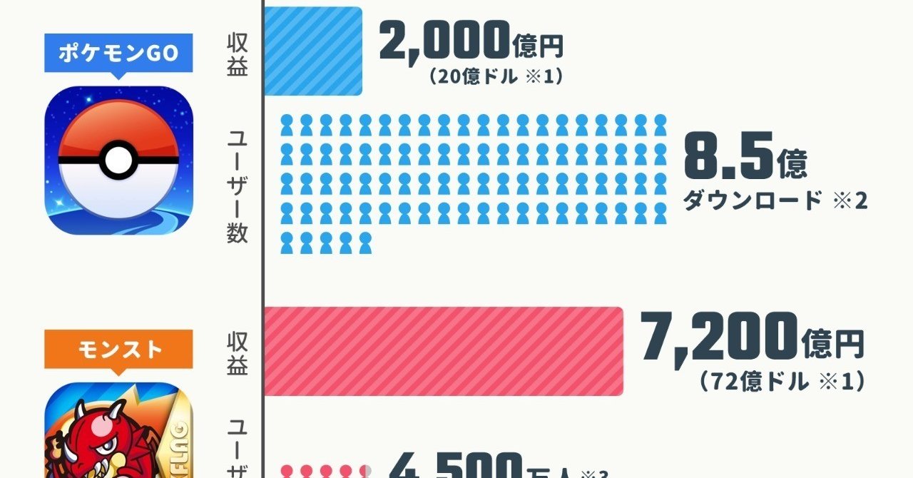 世界でヒットした ポケモン Go 8 5億dlで2 000億円を稼ぎ 日本を中心にヒットした モンスト 4 500万人で7 0億円を稼ぐ アプリマーケティング研究所