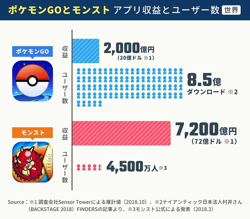 世界でヒットした ポケモンgo 8 5億dlで2 000億円を稼ぎ 日本を中心にヒットした モンスト 4 500万人で7 0億円を稼ぐ アプリマーケティング研究所